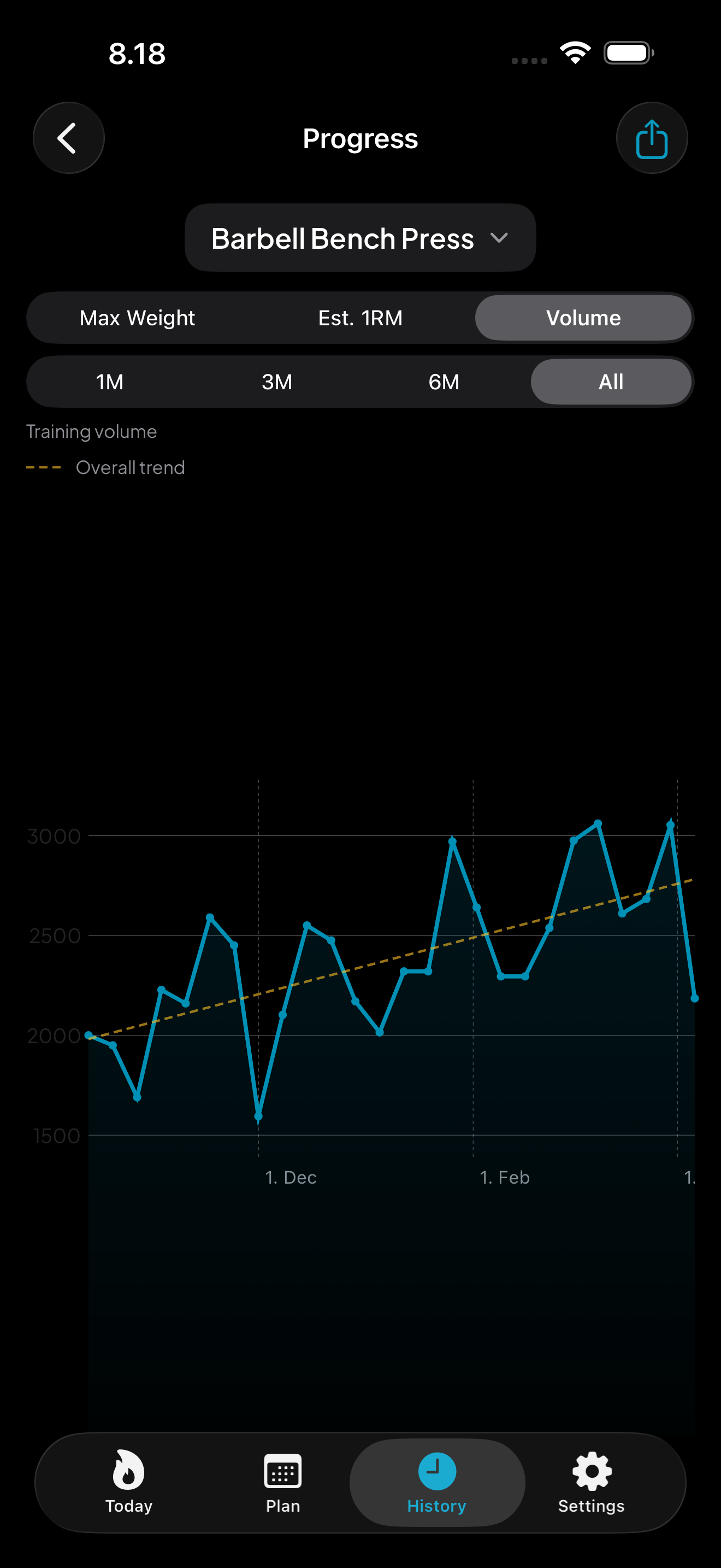 Strength progression chart with trend line