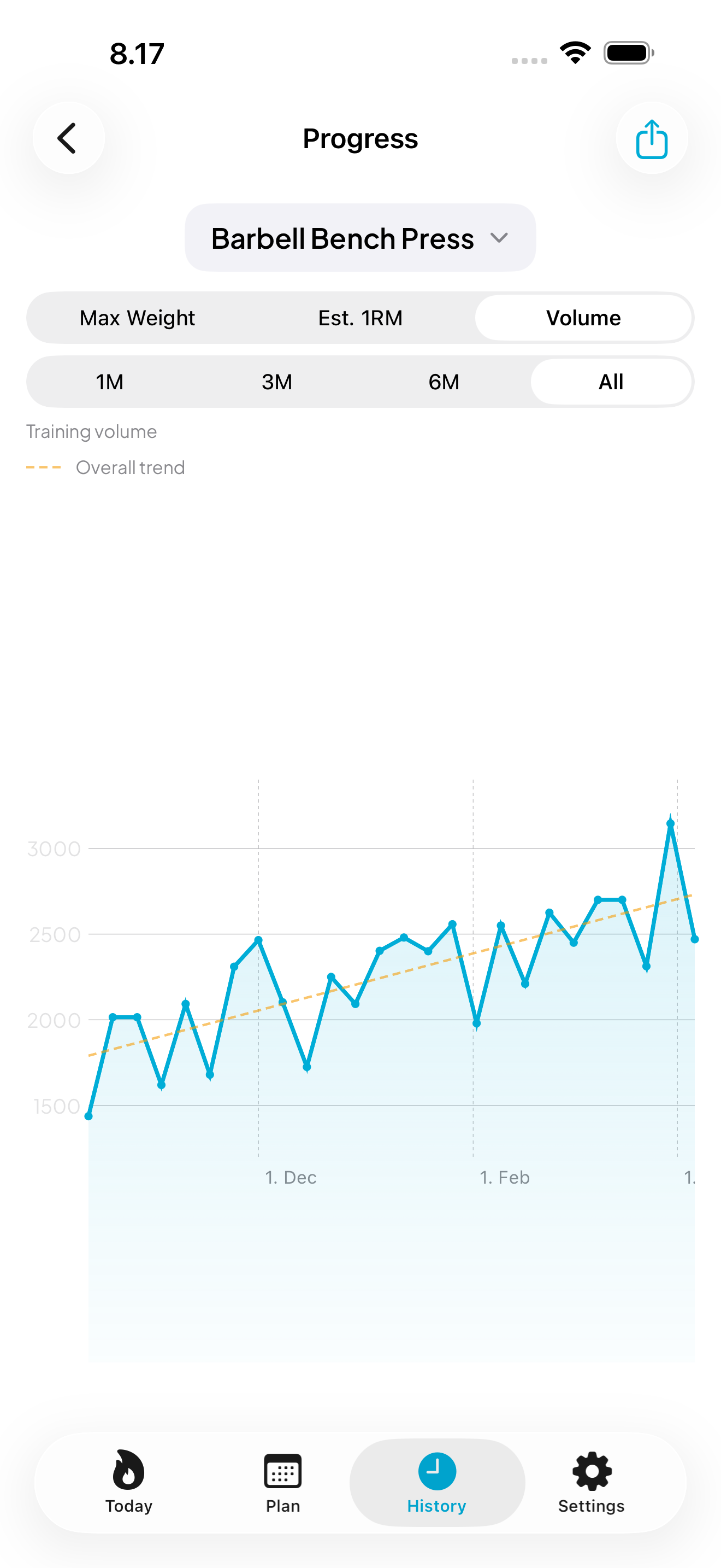 Strength progression chart with trend line